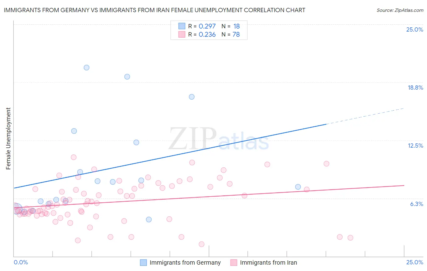 Immigrants from Germany vs Immigrants from Iran Female Unemployment