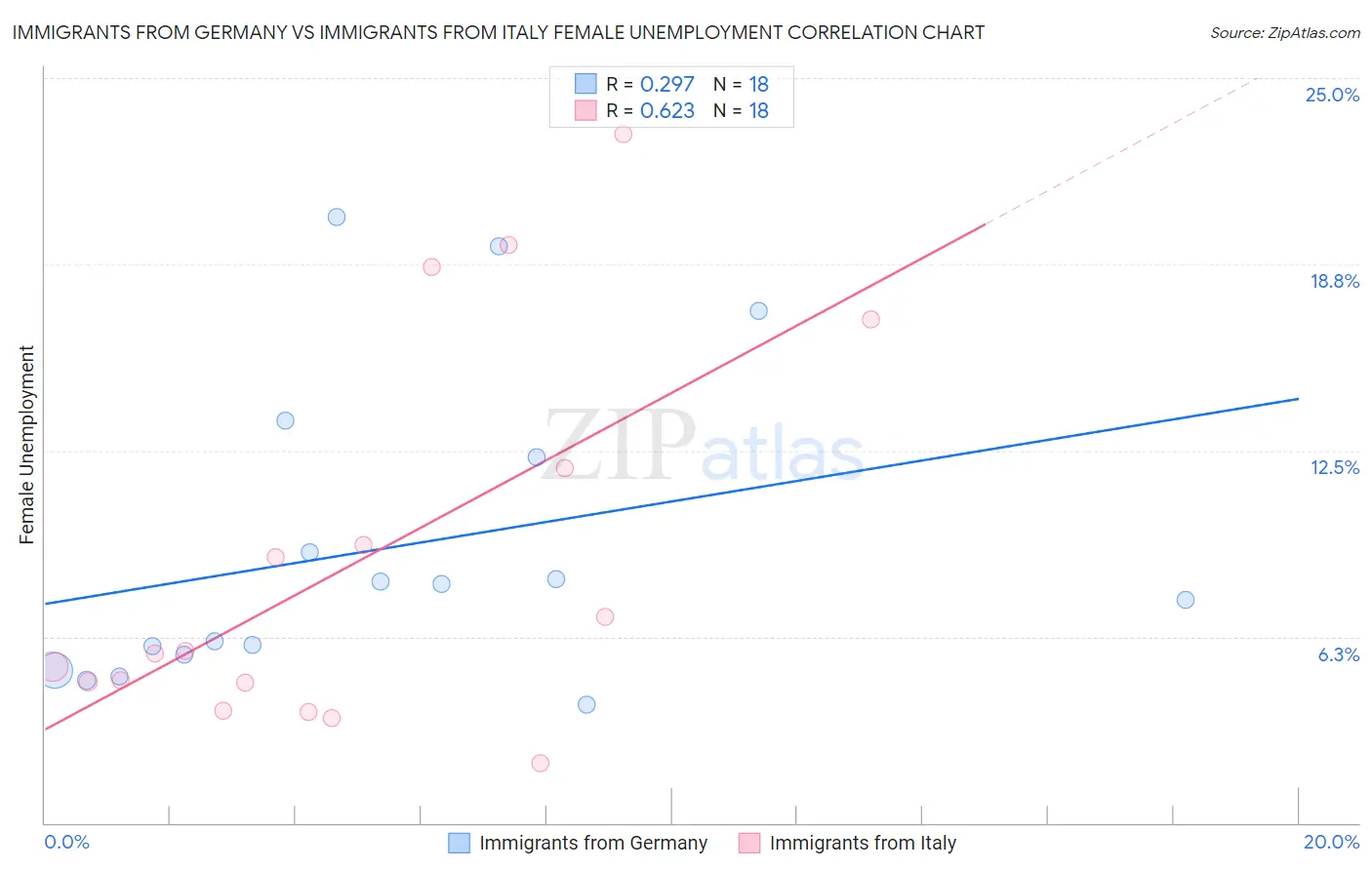 Immigrants from Germany vs Immigrants from Italy Female Unemployment