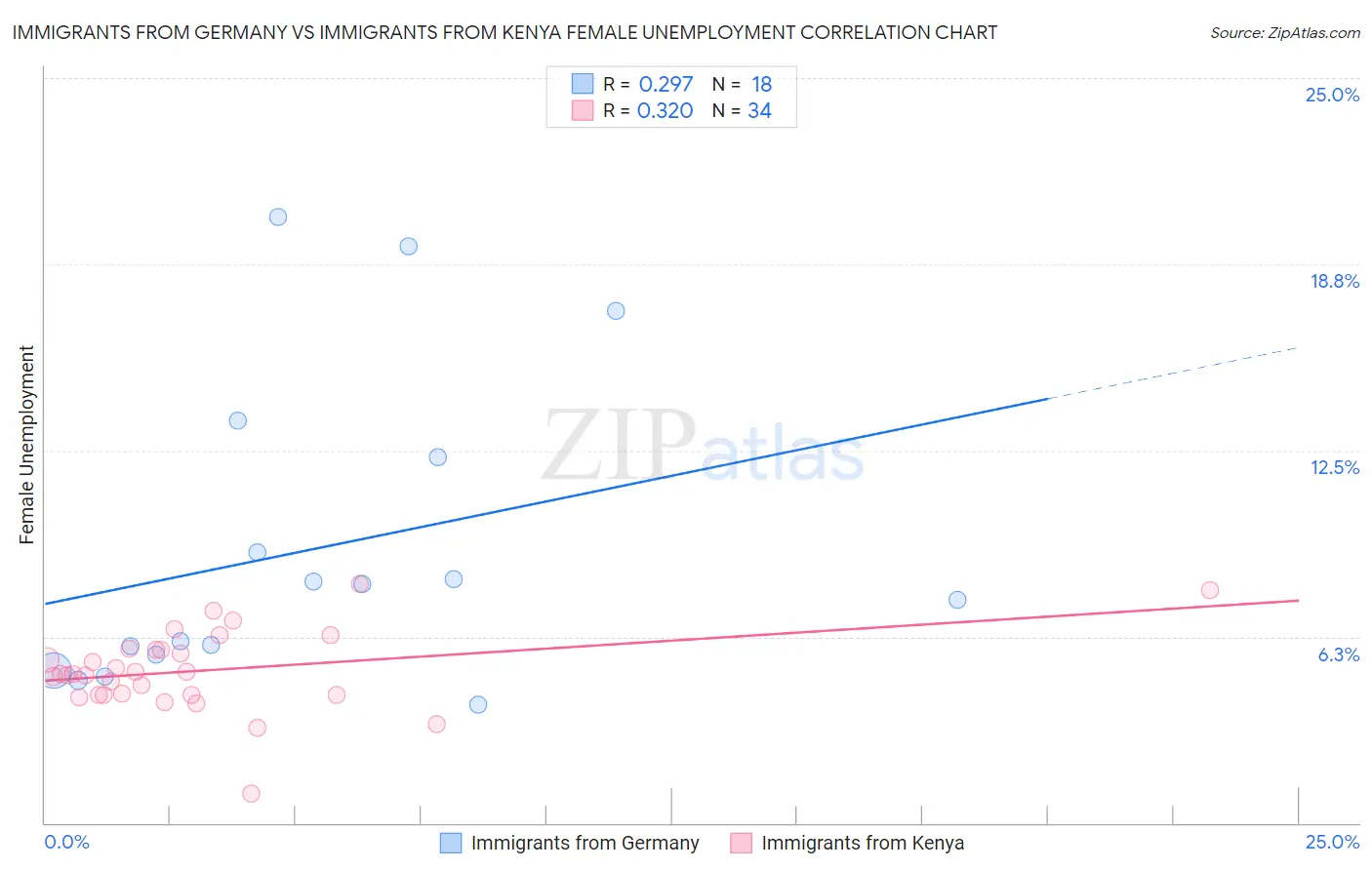 Immigrants from Germany vs Immigrants from Kenya Female Unemployment