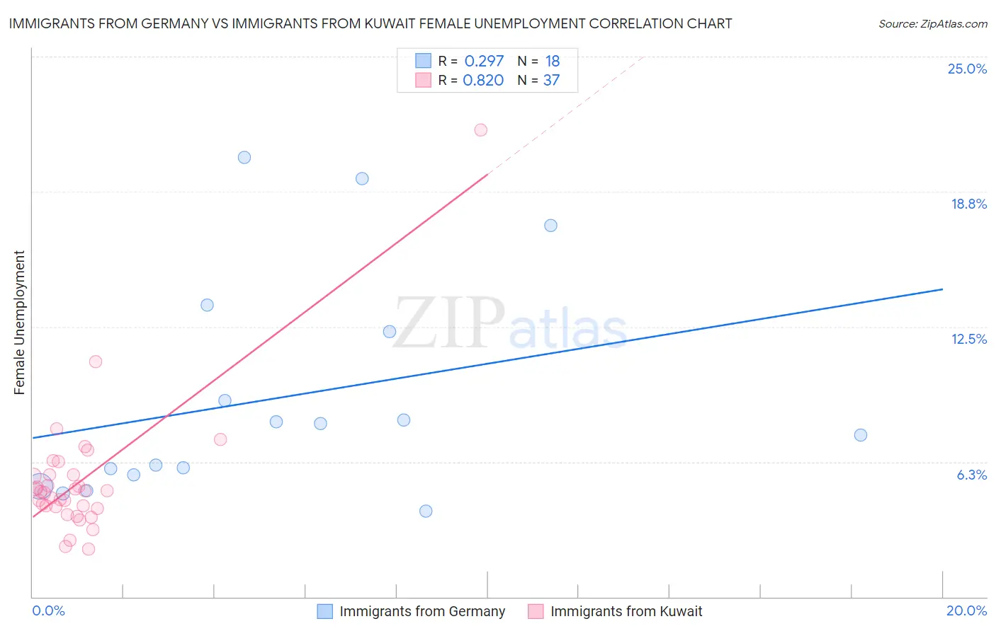 Immigrants from Germany vs Immigrants from Kuwait Female Unemployment