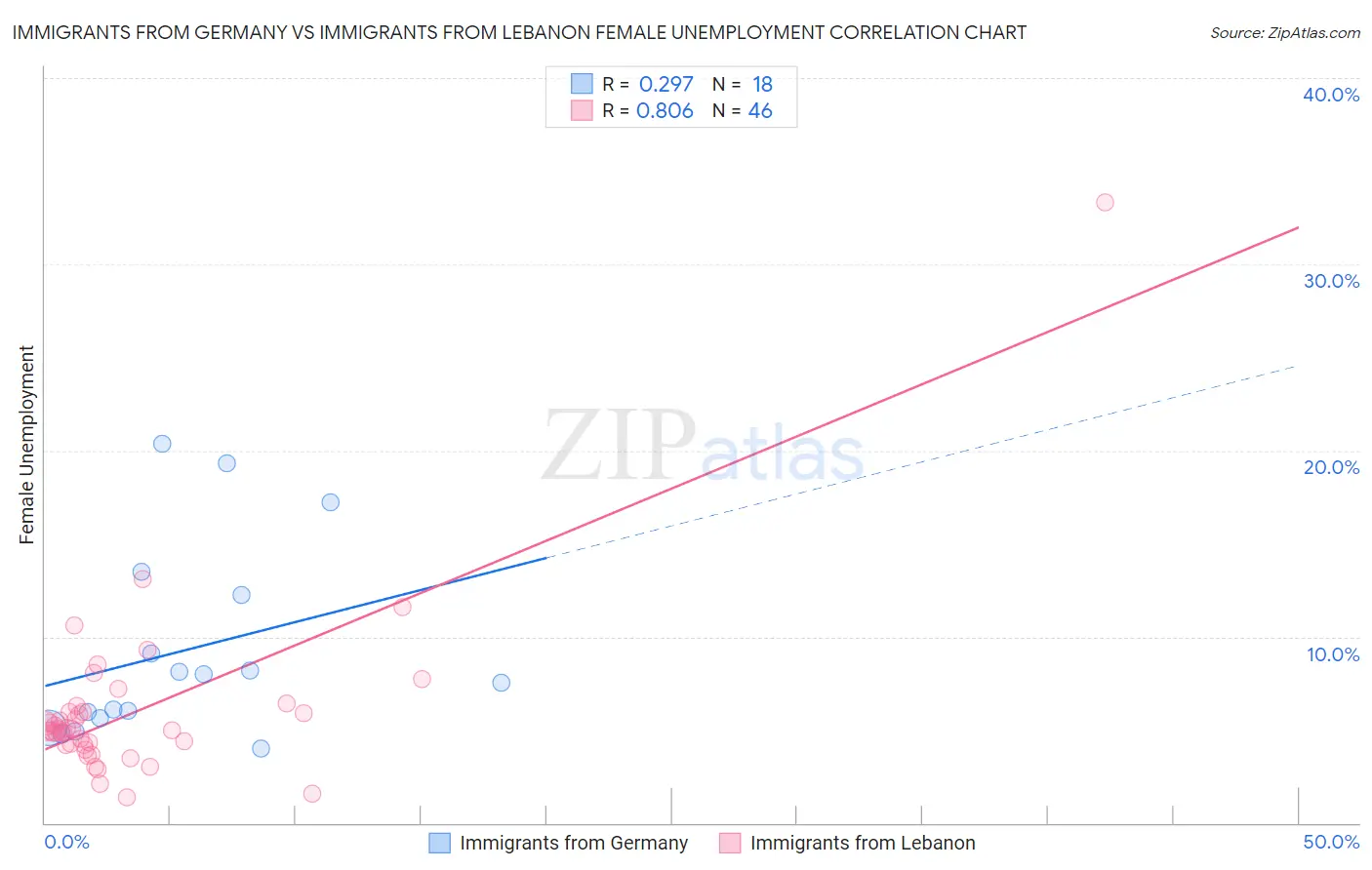 Immigrants from Germany vs Immigrants from Lebanon Female Unemployment