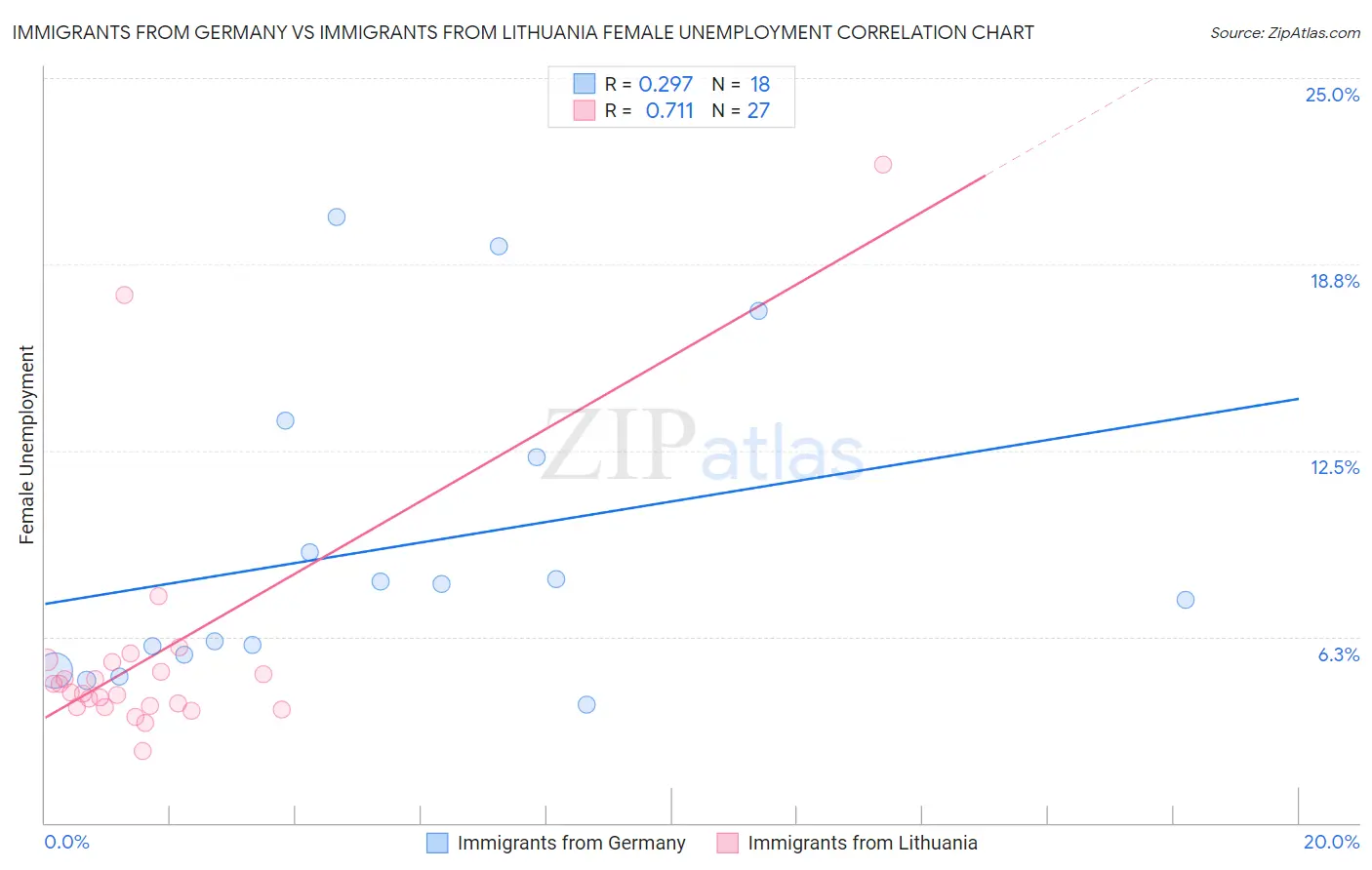 Immigrants from Germany vs Immigrants from Lithuania Female Unemployment