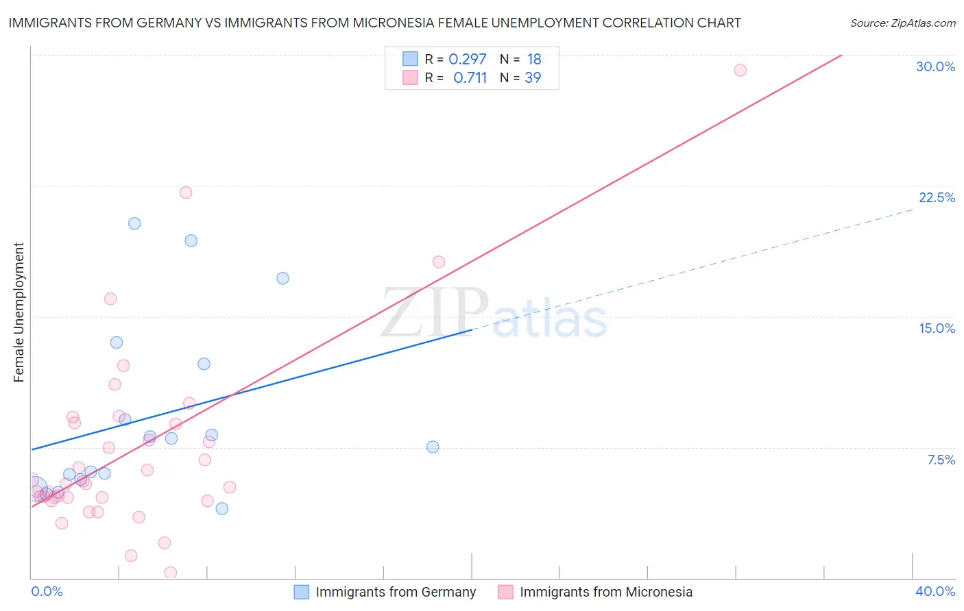 Immigrants from Germany vs Immigrants from Micronesia Female Unemployment