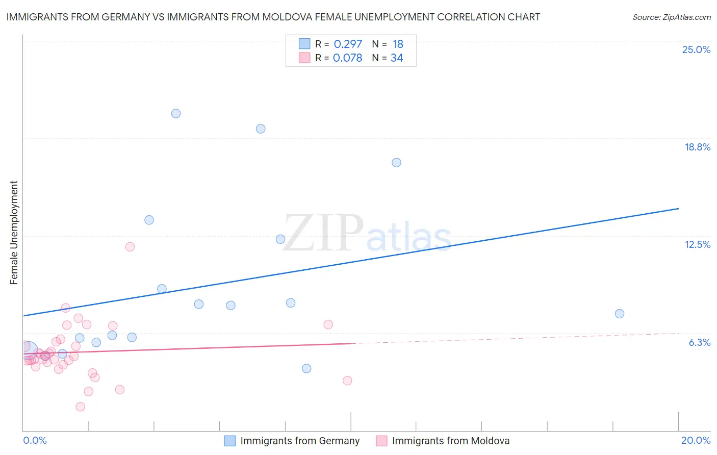 Immigrants from Germany vs Immigrants from Moldova Female Unemployment