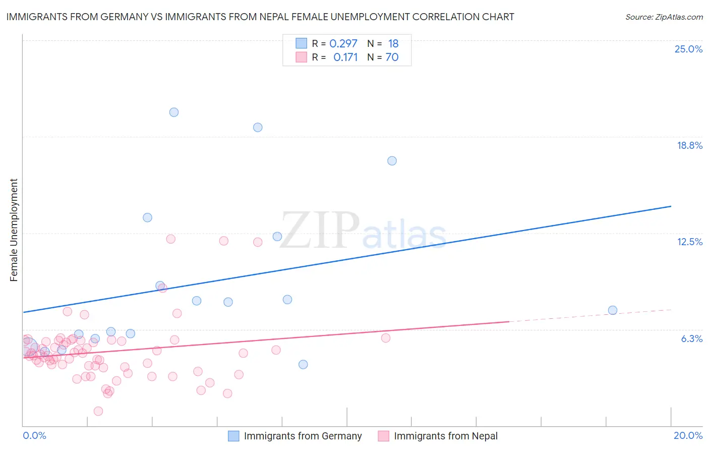 Immigrants from Germany vs Immigrants from Nepal Female Unemployment