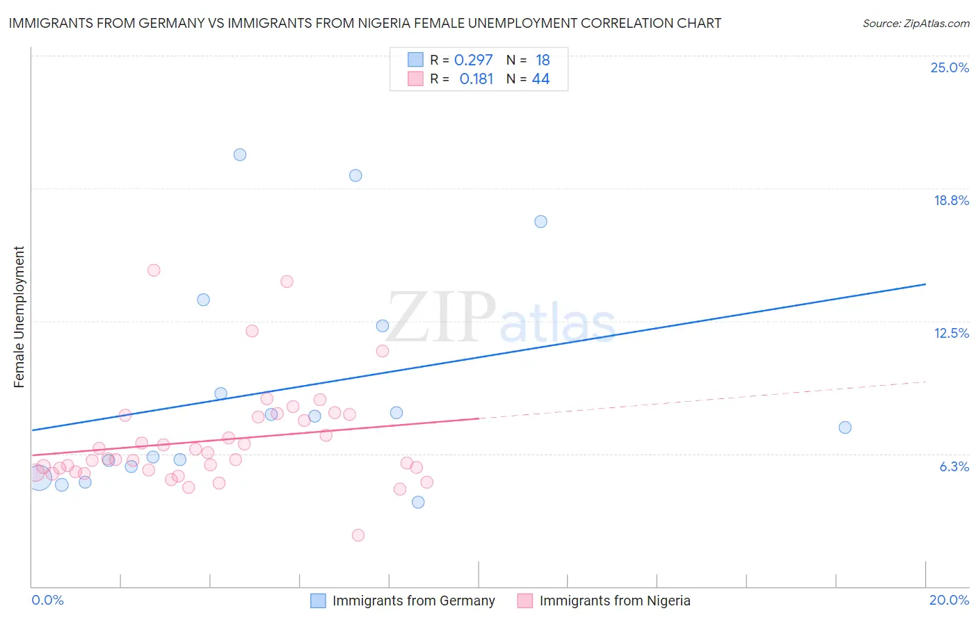 Immigrants from Germany vs Immigrants from Nigeria Female Unemployment