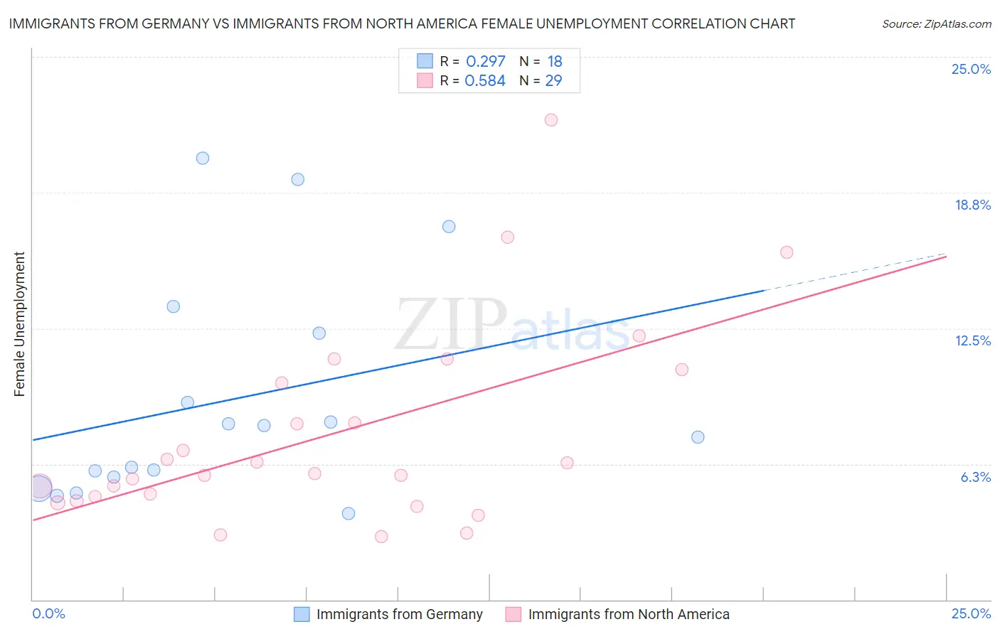 Immigrants from Germany vs Immigrants from North America Female Unemployment