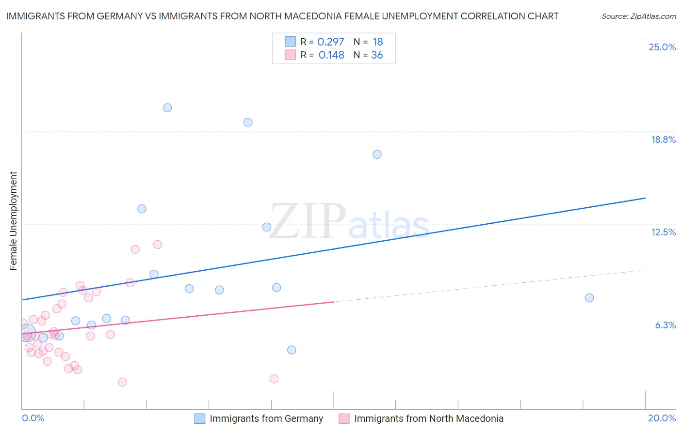 Immigrants from Germany vs Immigrants from North Macedonia Female Unemployment