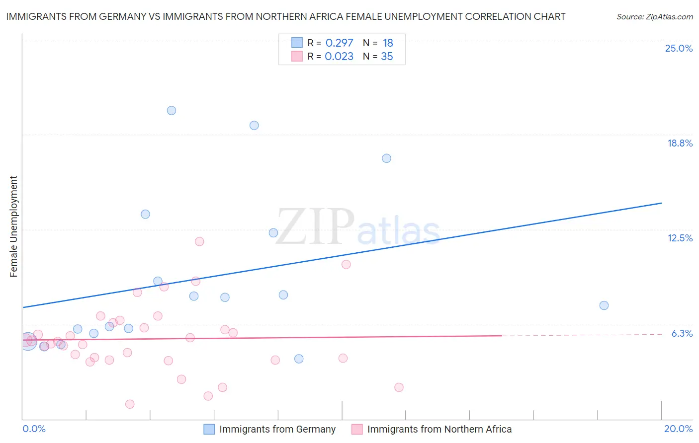 Immigrants from Germany vs Immigrants from Northern Africa Female Unemployment