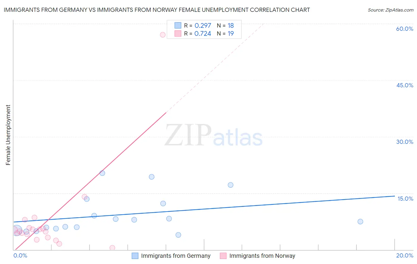 Immigrants from Germany vs Immigrants from Norway Female Unemployment
