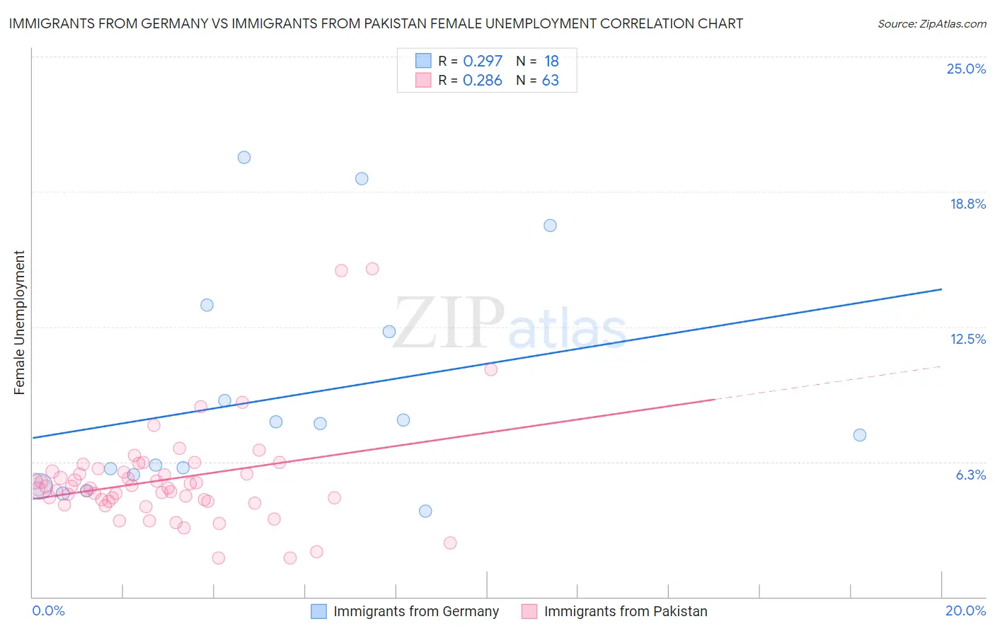 Immigrants from Germany vs Immigrants from Pakistan Female Unemployment