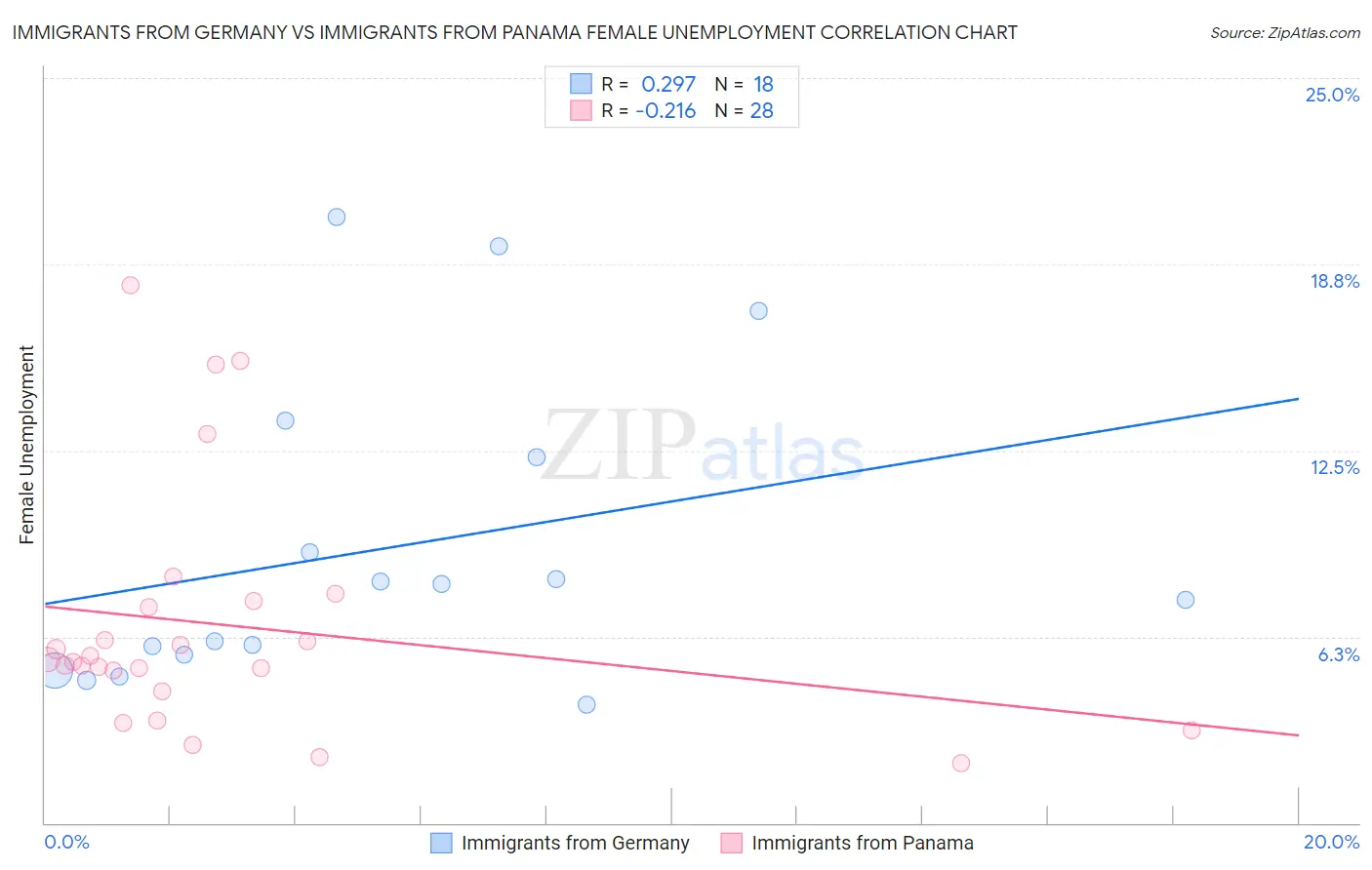 Immigrants from Germany vs Immigrants from Panama Female Unemployment