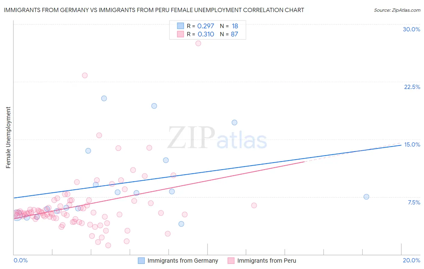 Immigrants from Germany vs Immigrants from Peru Female Unemployment