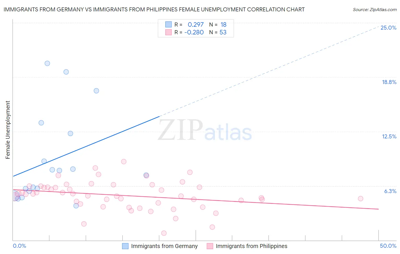 Immigrants from Germany vs Immigrants from Philippines Female Unemployment