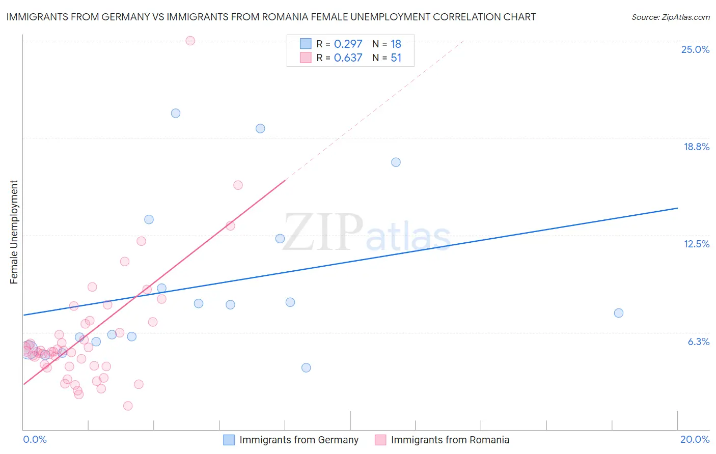 Immigrants from Germany vs Immigrants from Romania Female Unemployment