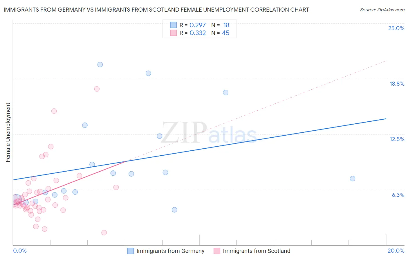 Immigrants from Germany vs Immigrants from Scotland Female Unemployment
