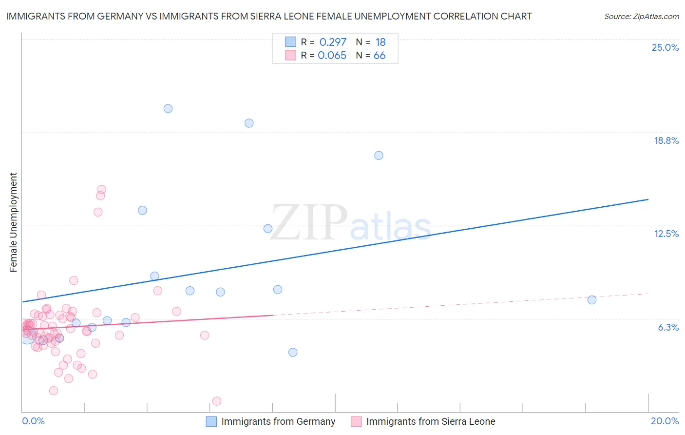 Immigrants from Germany vs Immigrants from Sierra Leone Female Unemployment
