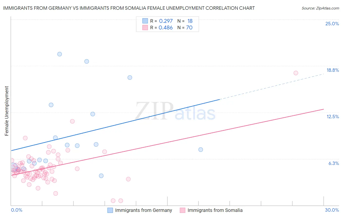 Immigrants from Germany vs Immigrants from Somalia Female Unemployment