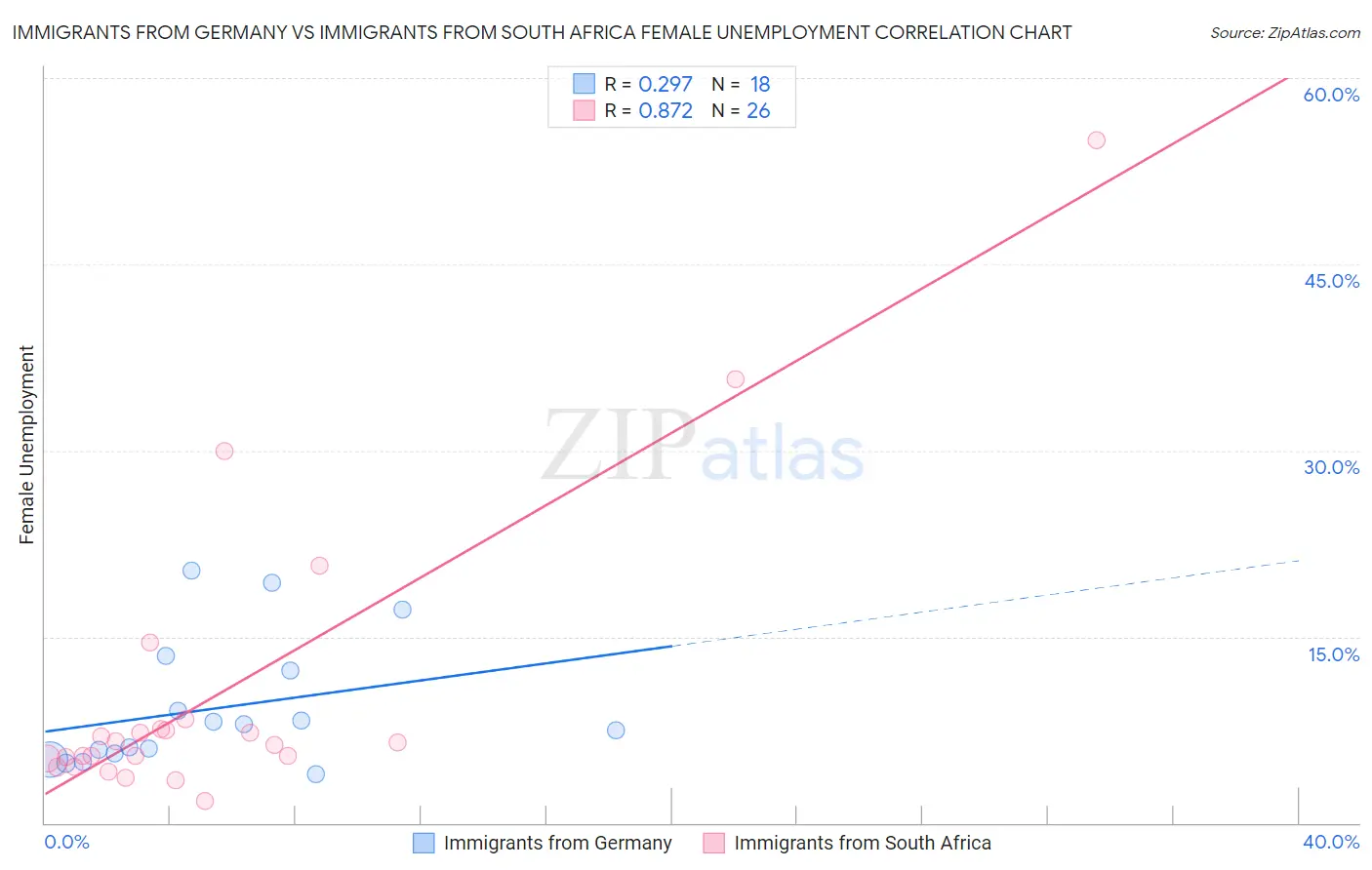 Immigrants from Germany vs Immigrants from South Africa Female Unemployment