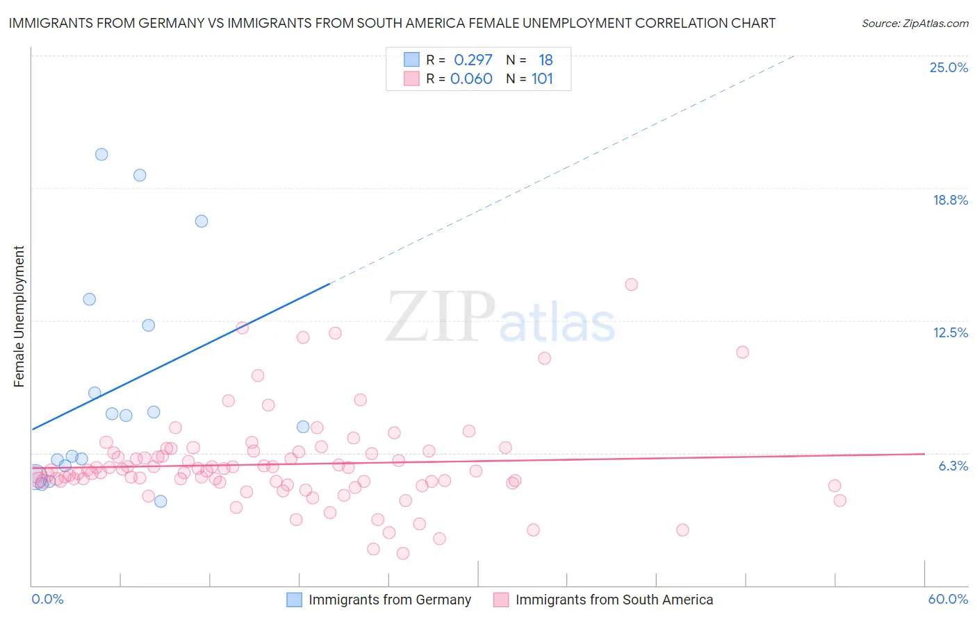 Immigrants from Germany vs Immigrants from South America Female Unemployment