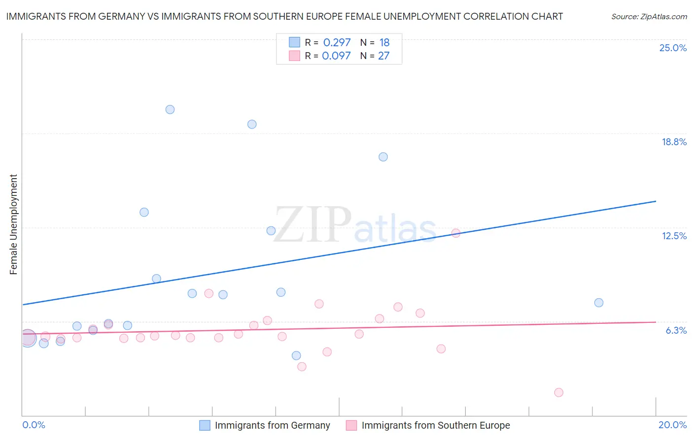 Immigrants from Germany vs Immigrants from Southern Europe Female Unemployment
