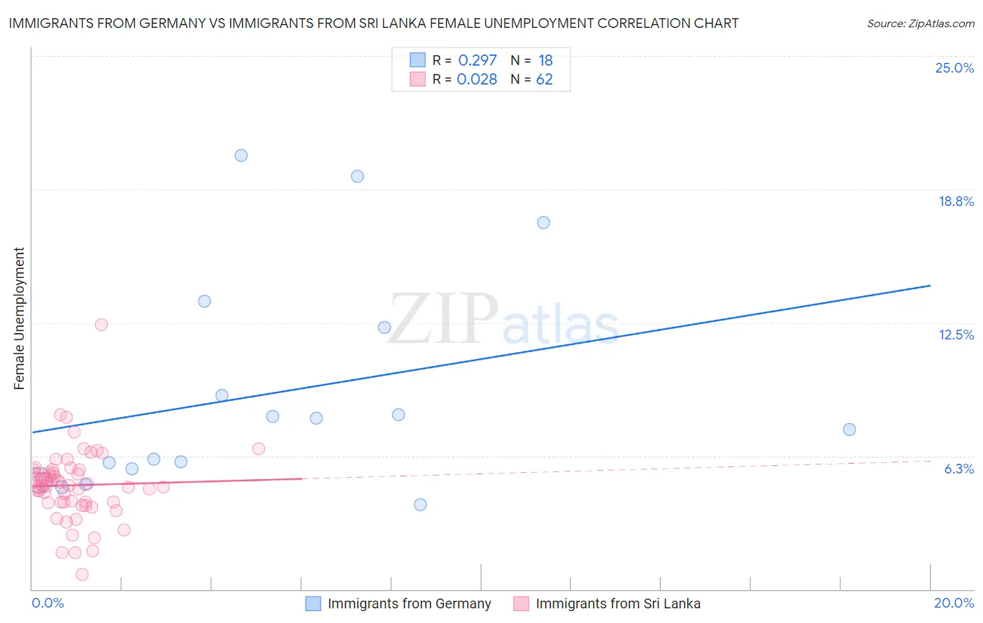 Immigrants from Germany vs Immigrants from Sri Lanka Female Unemployment