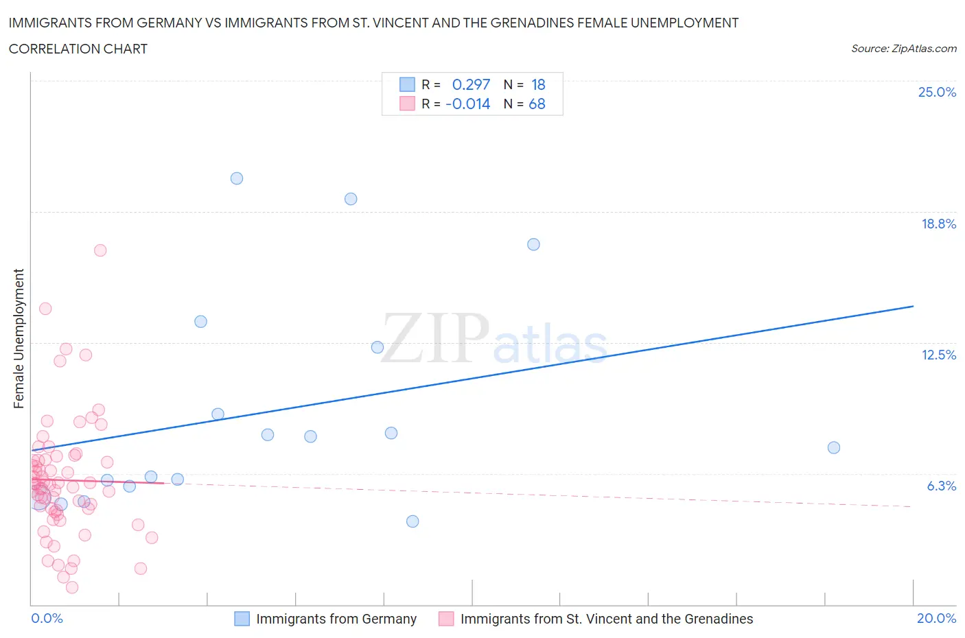 Immigrants from Germany vs Immigrants from St. Vincent and the Grenadines Female Unemployment