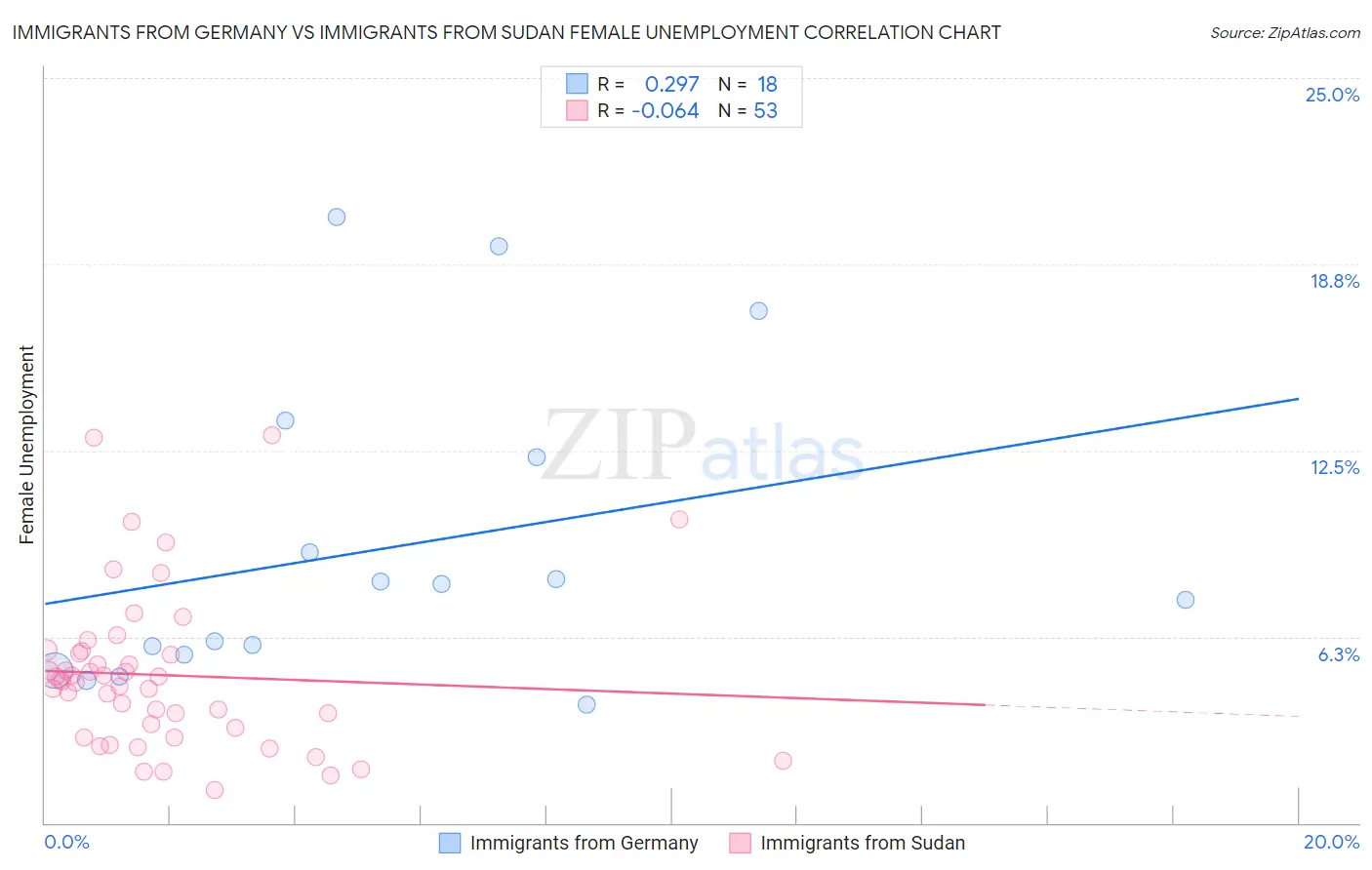 Immigrants from Germany vs Immigrants from Sudan Female Unemployment