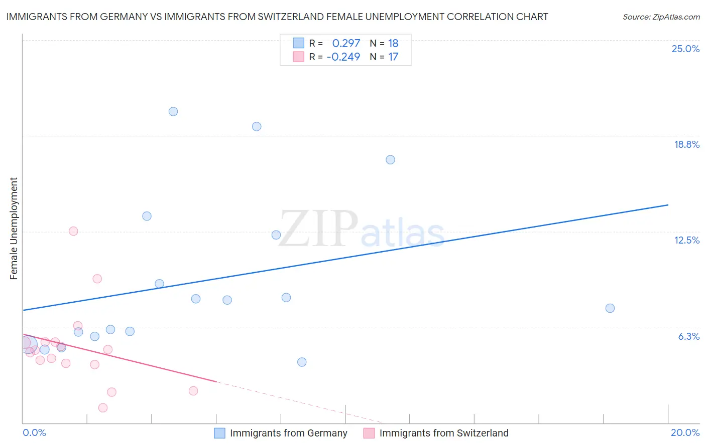 Immigrants from Germany vs Immigrants from Switzerland Female Unemployment