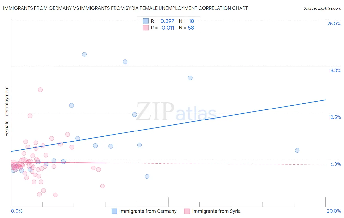 Immigrants from Germany vs Immigrants from Syria Female Unemployment