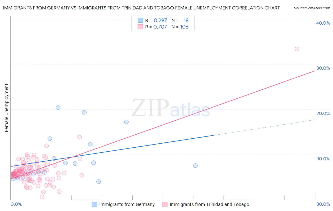 Immigrants from Germany vs Immigrants from Trinidad and Tobago Female Unemployment