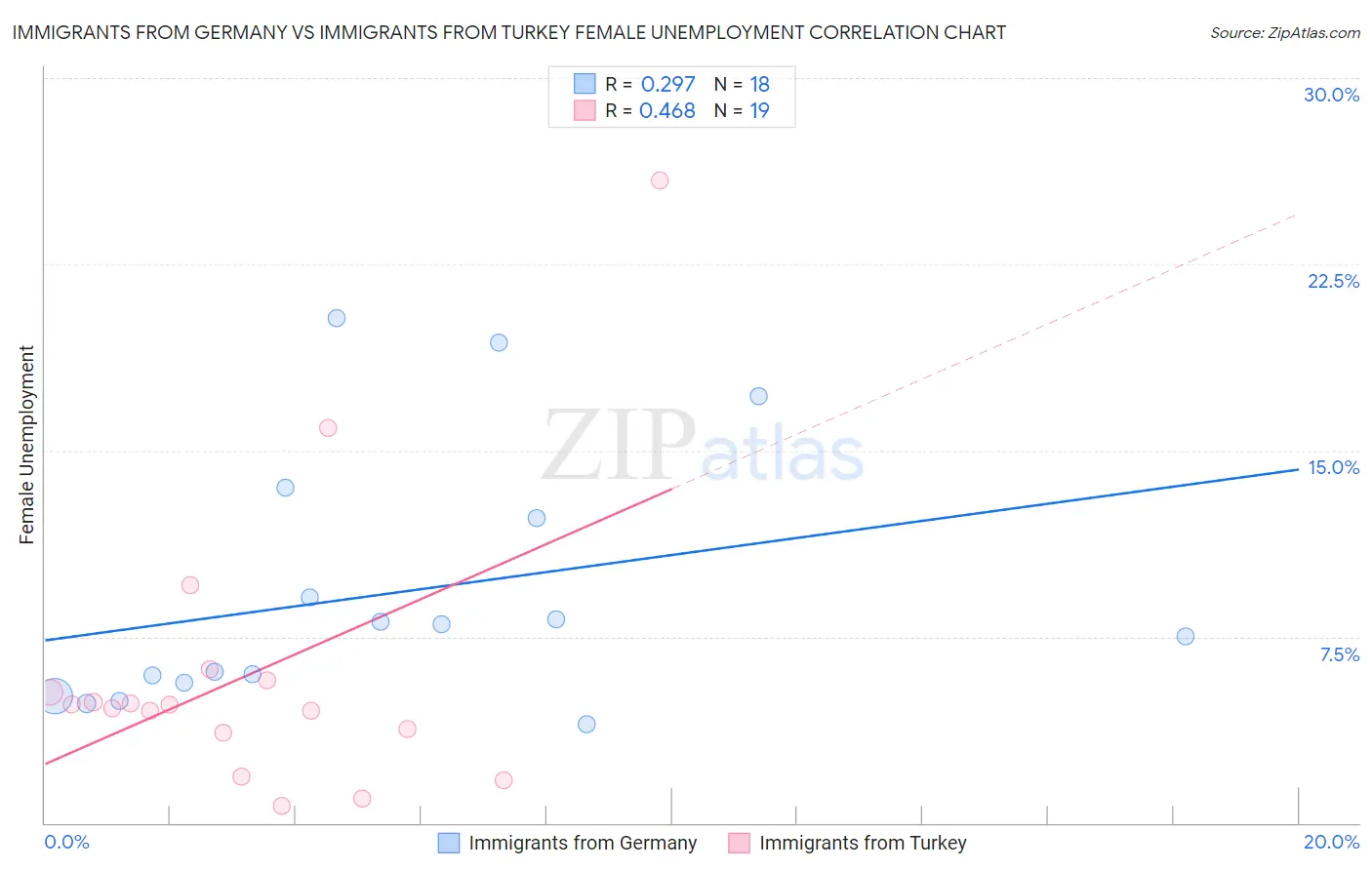 Immigrants from Germany vs Immigrants from Turkey Female Unemployment