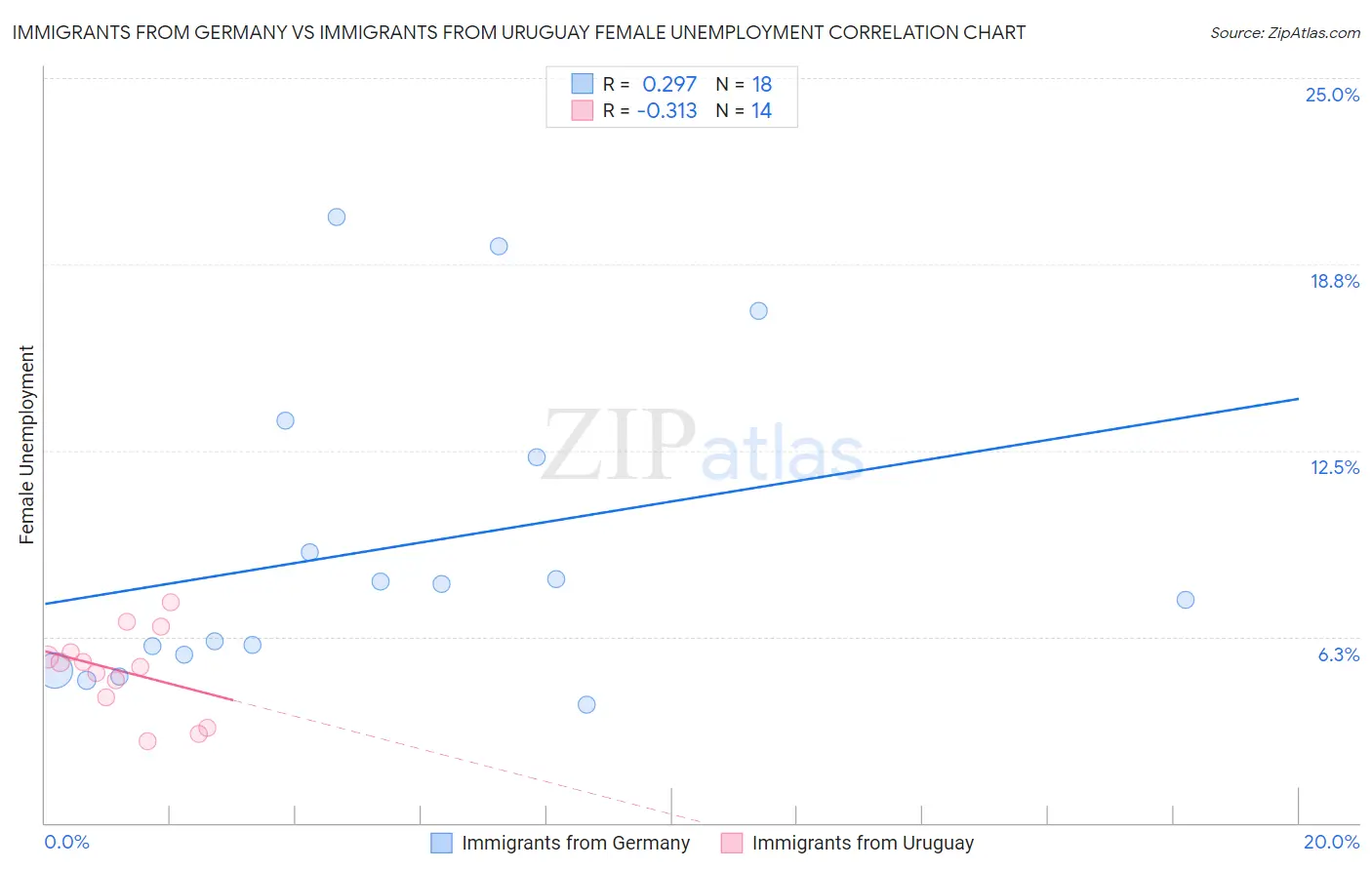 Immigrants from Germany vs Immigrants from Uruguay Female Unemployment