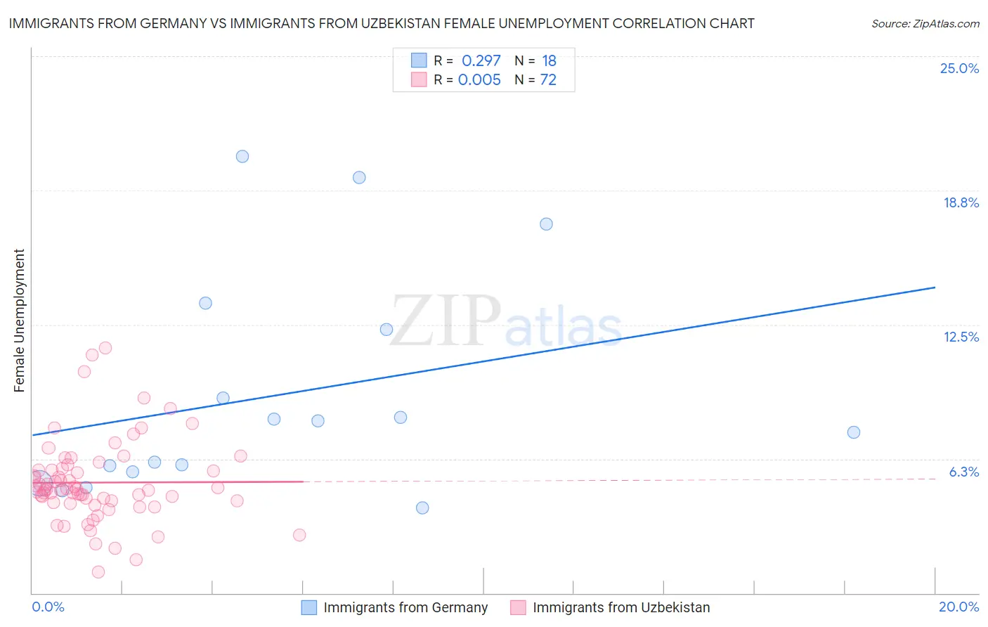Immigrants from Germany vs Immigrants from Uzbekistan Female Unemployment