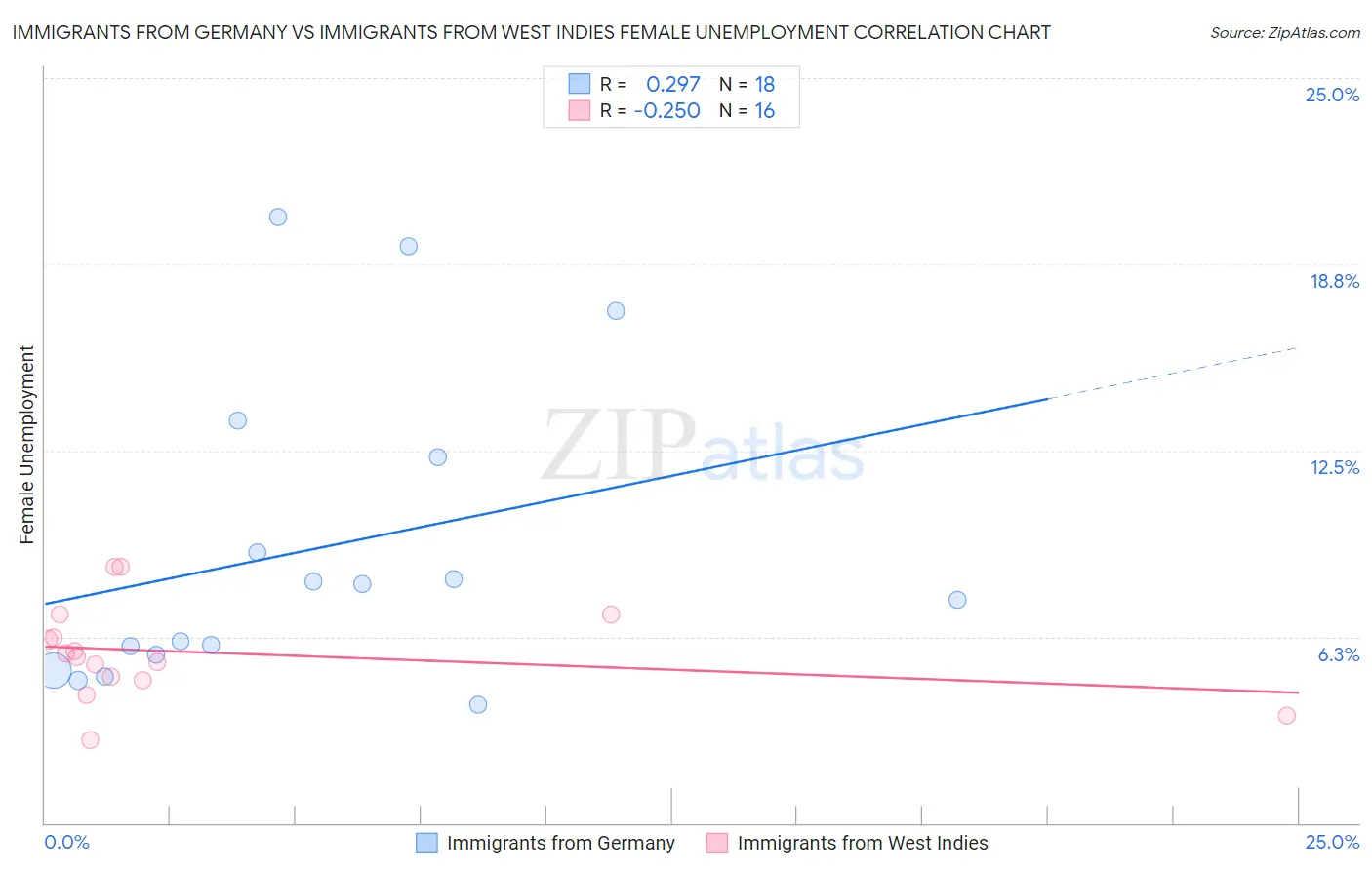 Immigrants from Germany vs Immigrants from West Indies Female Unemployment