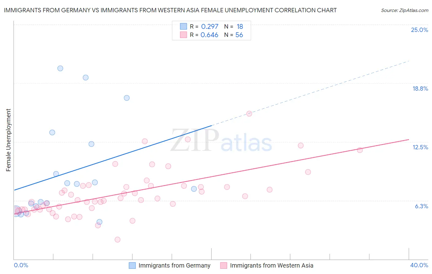Immigrants from Germany vs Immigrants from Western Asia Female Unemployment