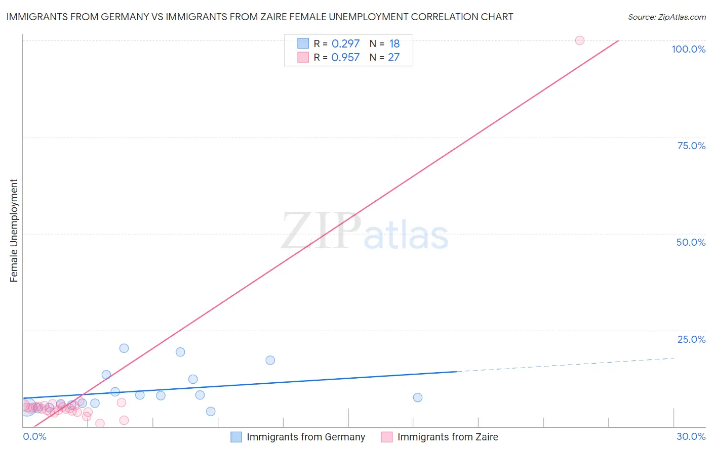Immigrants from Germany vs Immigrants from Zaire Female Unemployment