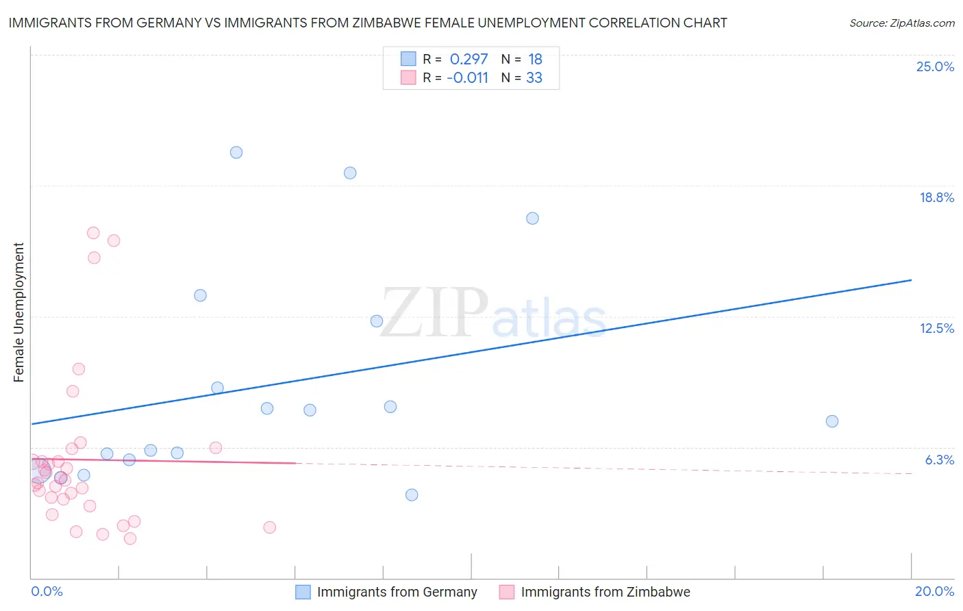 Immigrants from Germany vs Immigrants from Zimbabwe Female Unemployment