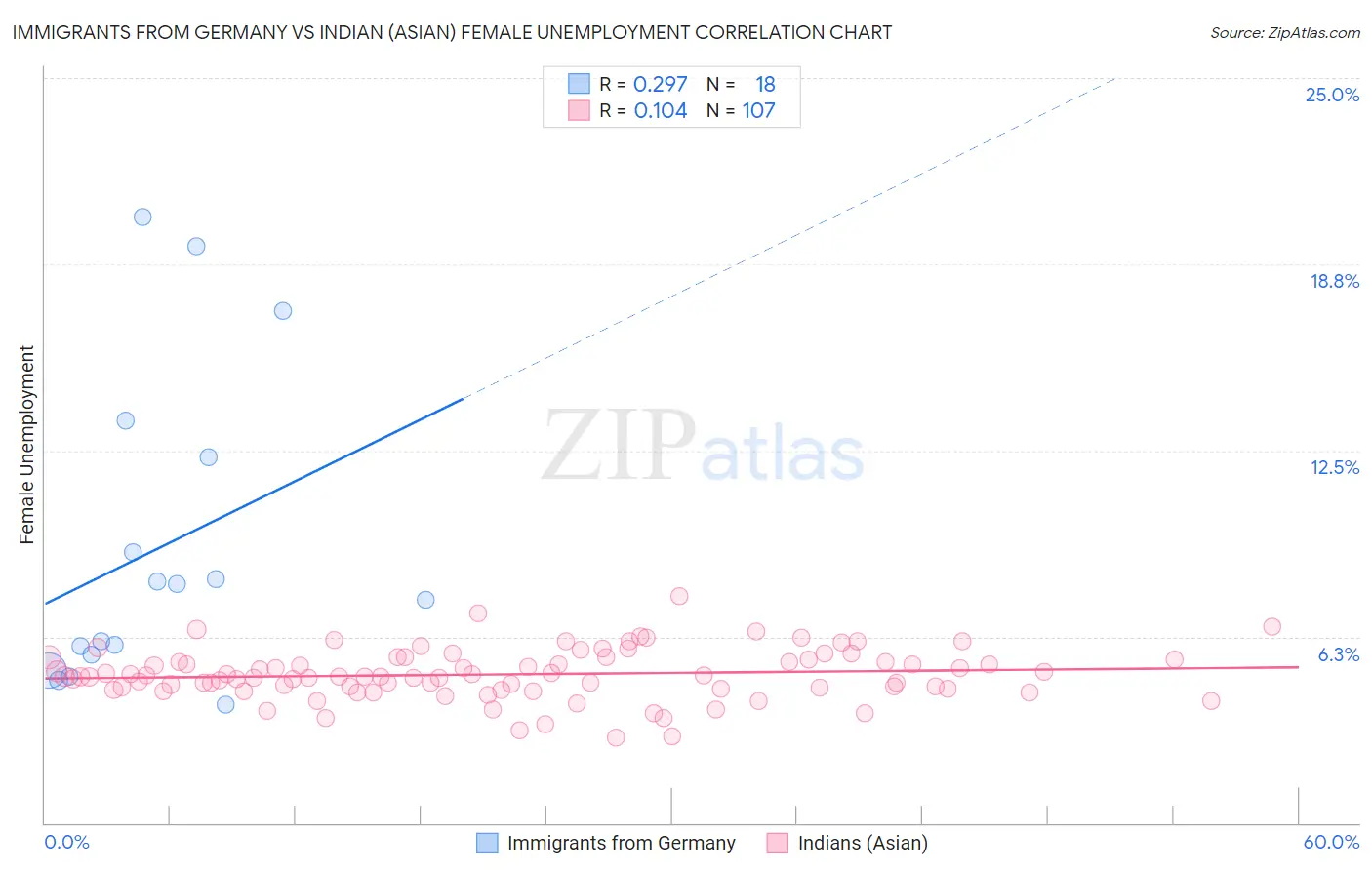 Immigrants from Germany vs Indian (Asian) Female Unemployment
