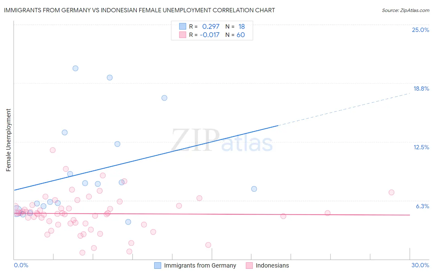 Immigrants from Germany vs Indonesian Female Unemployment