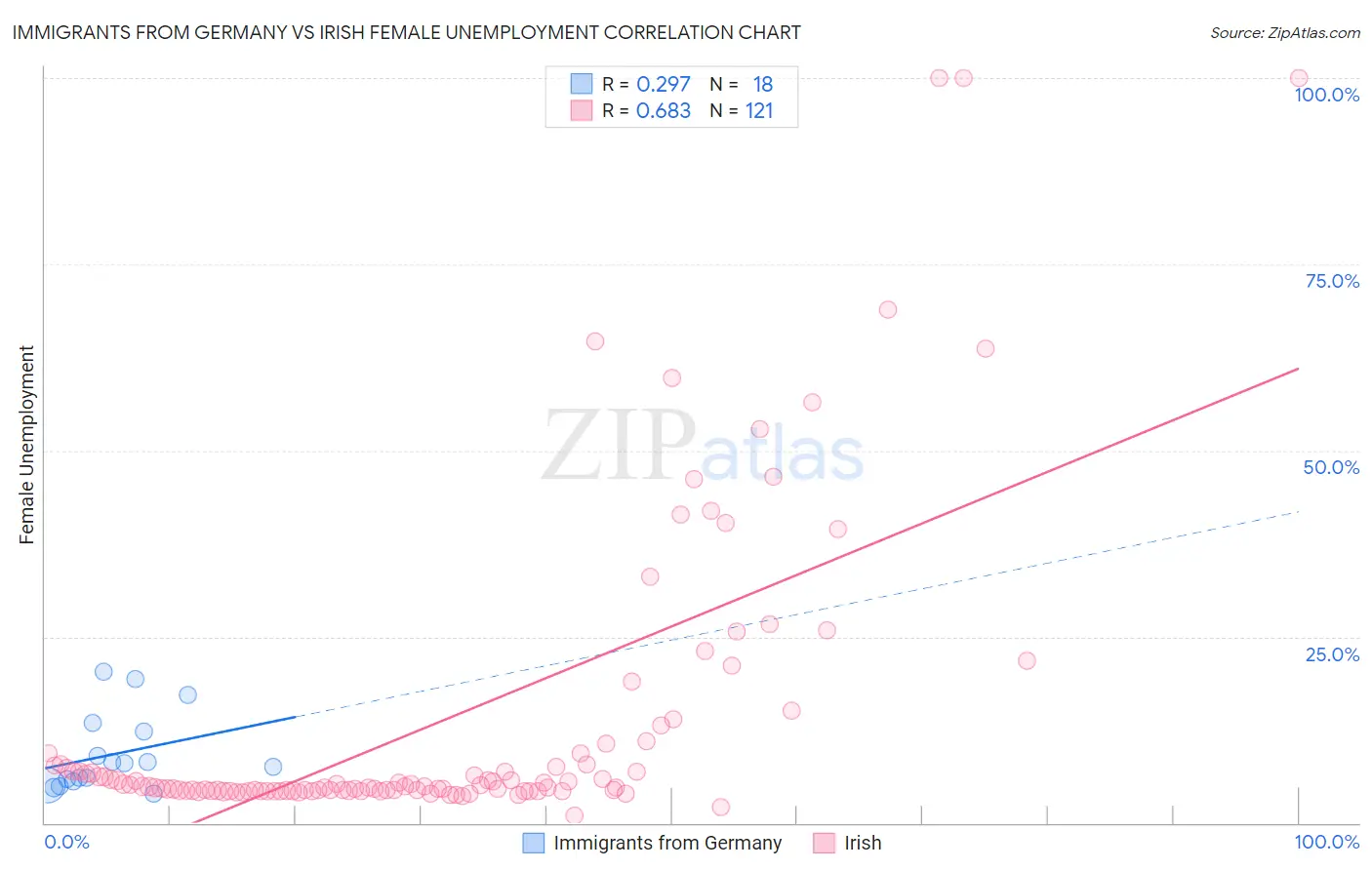 Immigrants from Germany vs Irish Female Unemployment