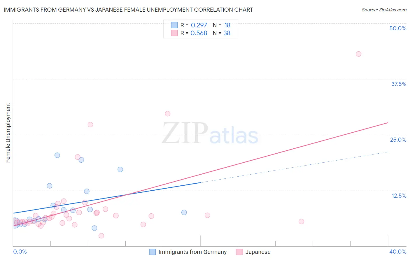 Immigrants from Germany vs Japanese Female Unemployment