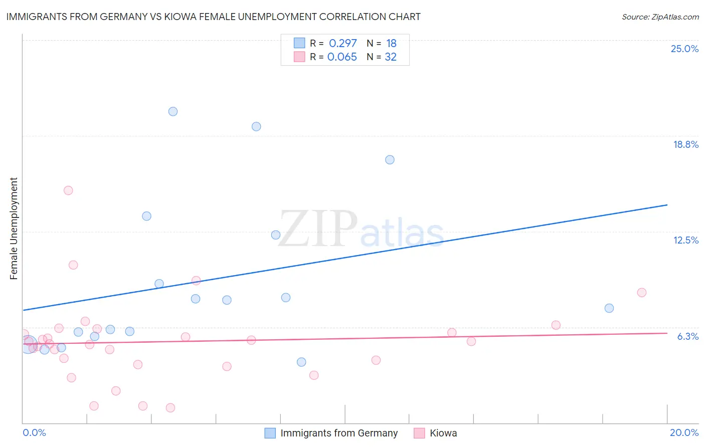 Immigrants from Germany vs Kiowa Female Unemployment
