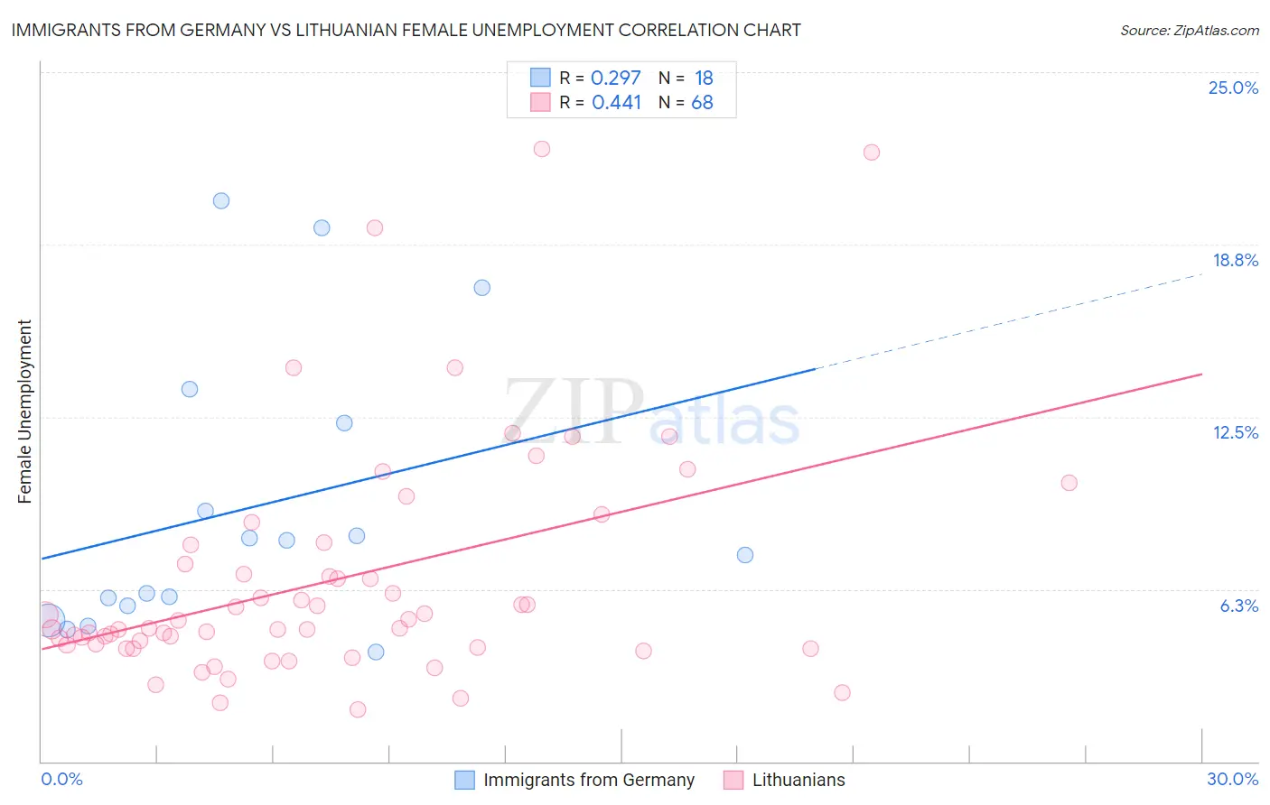 Immigrants from Germany vs Lithuanian Female Unemployment