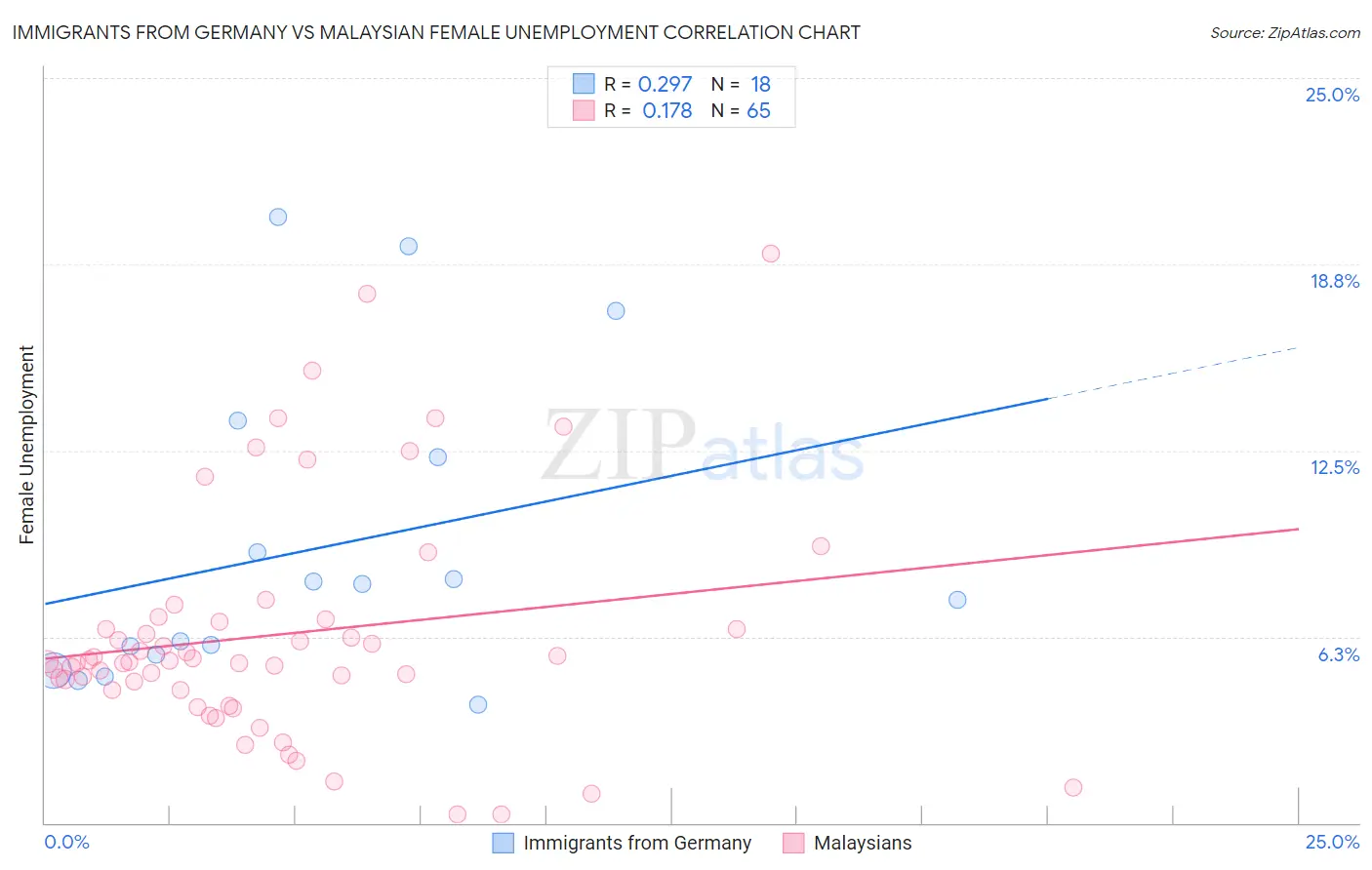 Immigrants from Germany vs Malaysian Female Unemployment