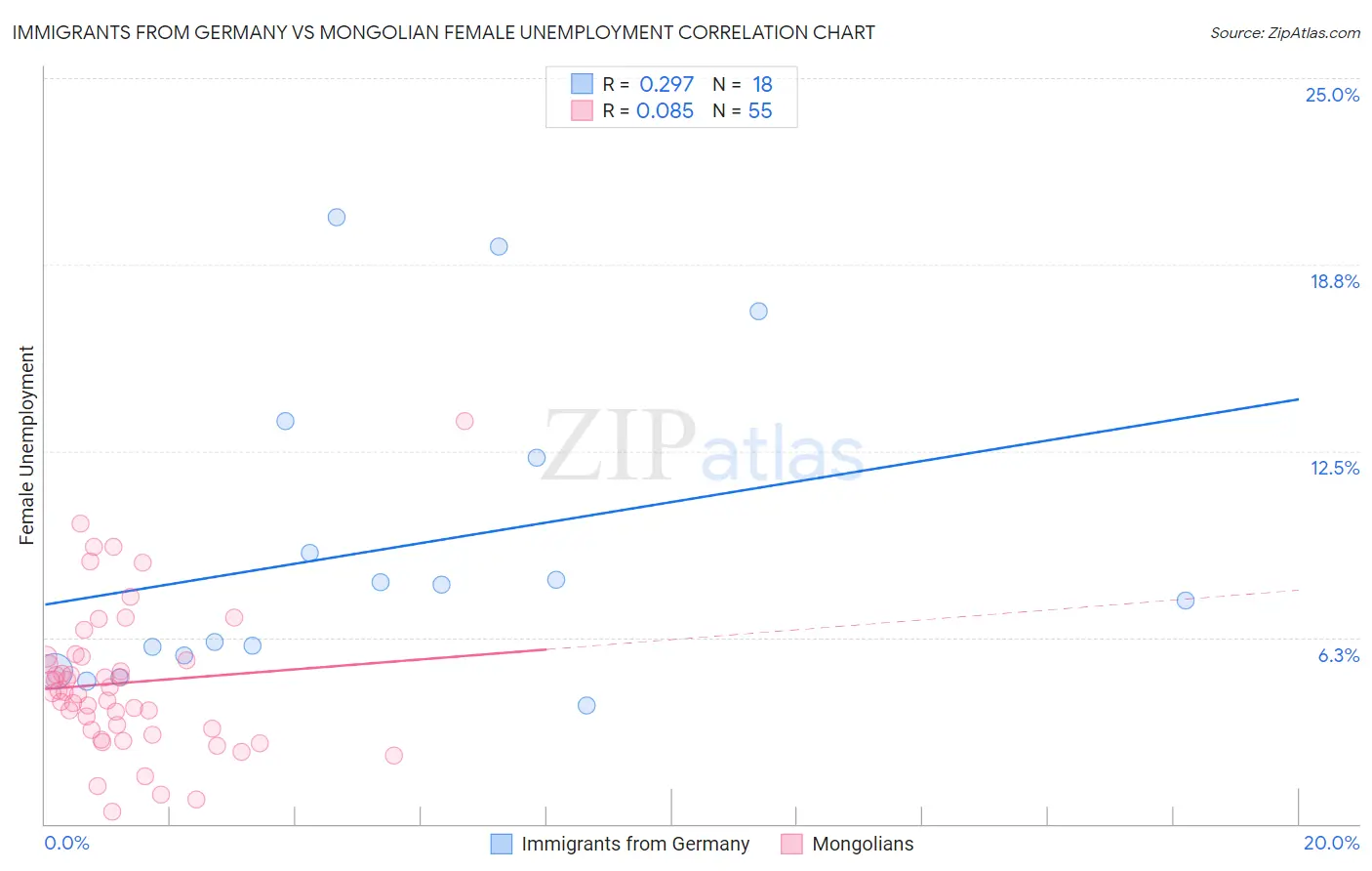 Immigrants from Germany vs Mongolian Female Unemployment