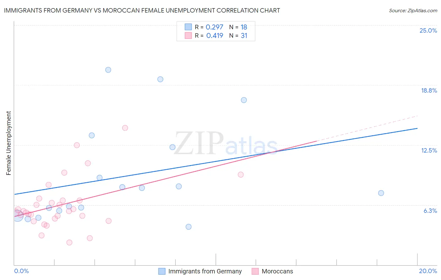 Immigrants from Germany vs Moroccan Female Unemployment