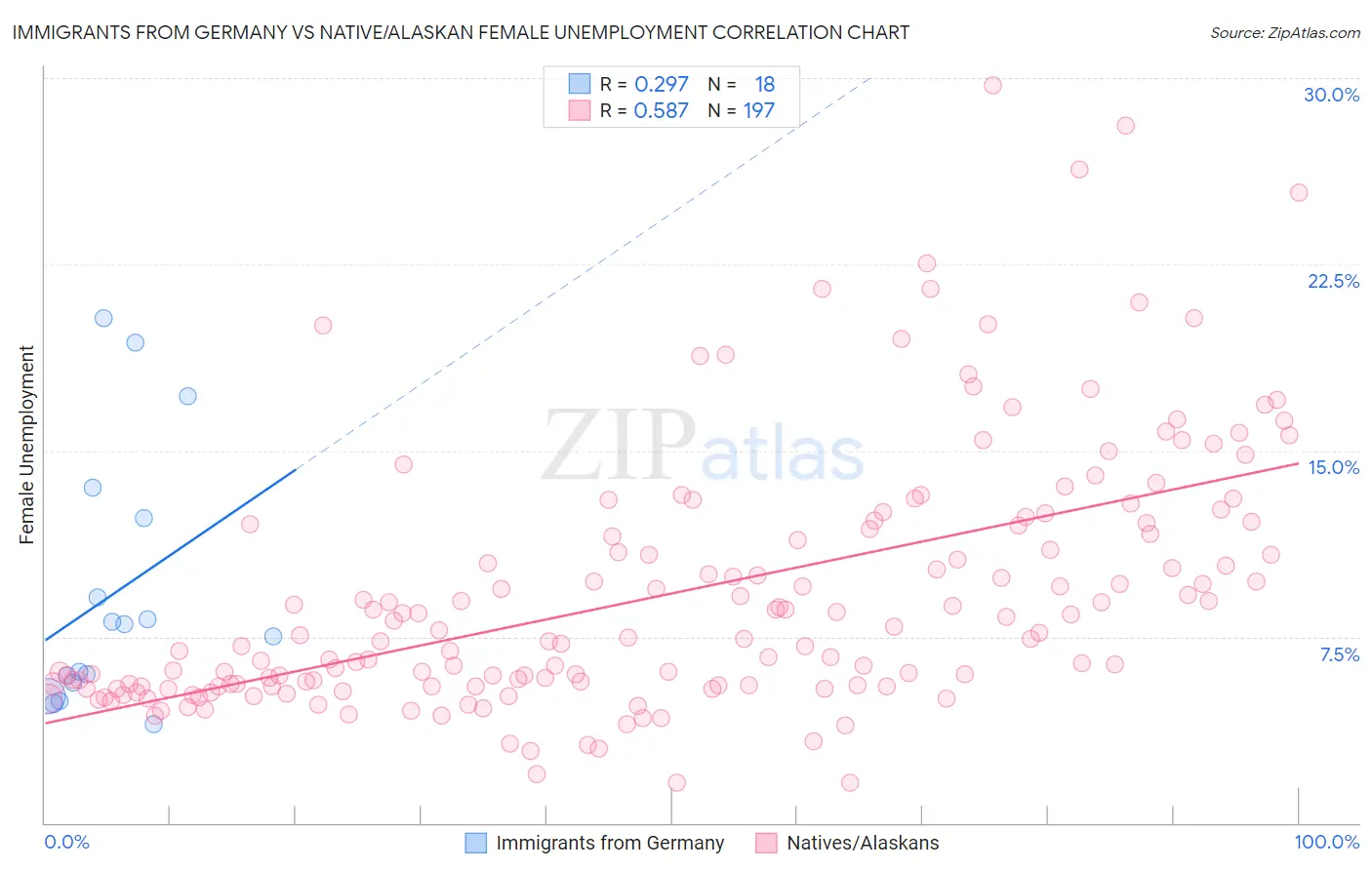 Immigrants from Germany vs Native/Alaskan Female Unemployment
