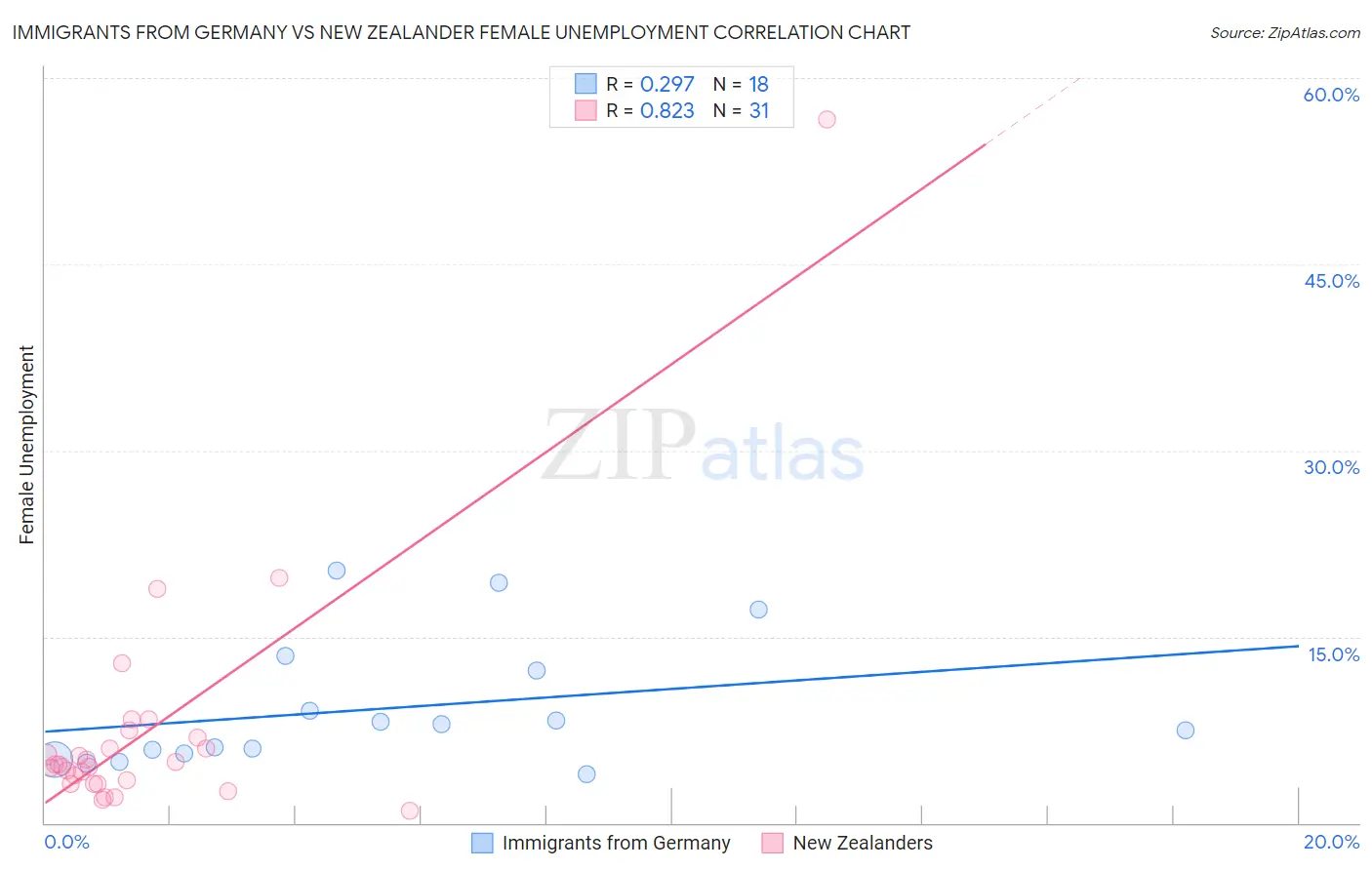 Immigrants from Germany vs New Zealander Female Unemployment