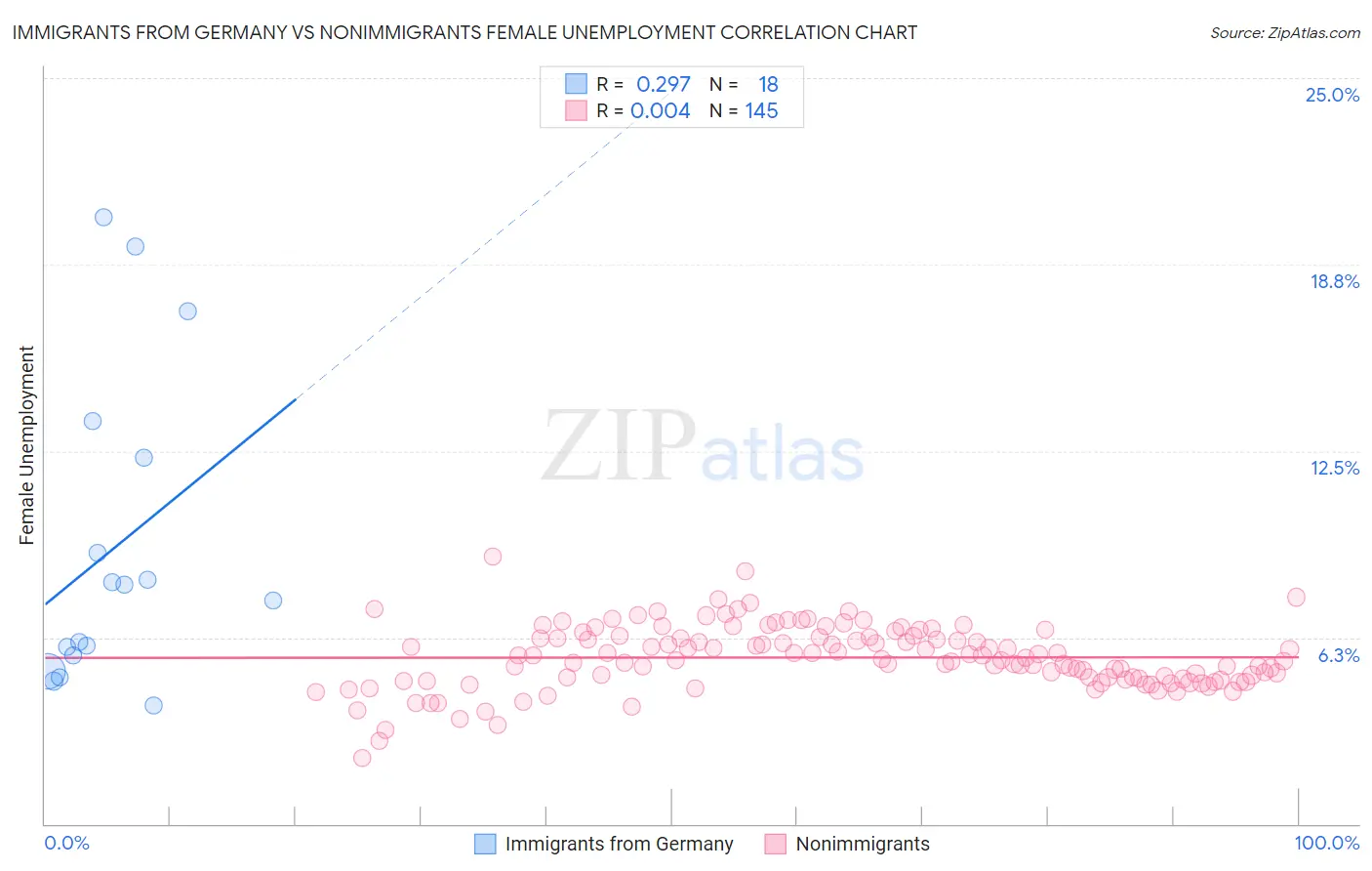Immigrants from Germany vs Nonimmigrants Female Unemployment